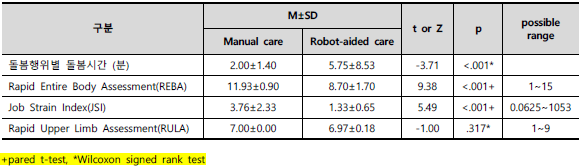 이승보조로봇 적용 전, 후 돌봄주는자의 인간공학적 돌봄부담 비교 (n=30)