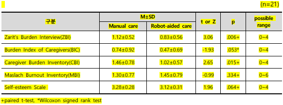 식사보조로봇 적용 전,후 돌봄주는자의 사회과학적 돌봄부담, 돌봄소진, 자아존중감 비교