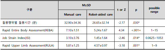 식사보조로봇 적용 전, 후 돌봄주는자의 인간공학적 돌봄부담 비교 (n=21)