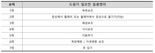 전체 돌봄받는자의 도움이 가장 필요한 순서 (n=47)