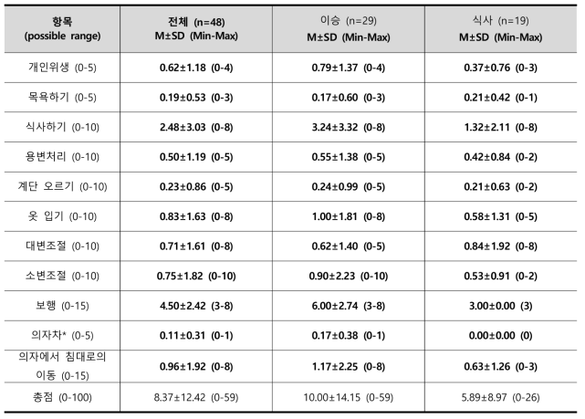 전체 돌봄받는자의 일상생활활동능력 (n=48)