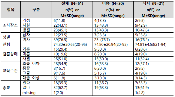 돌봄받는자의 일반적 특성 (n=51)