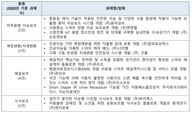 2020년 기준 돌봄로봇 관련 개발 과제 수행 현황