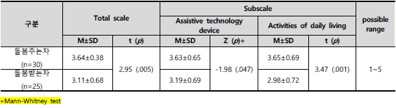 이승보조로봇 적용 후 돌봄주는자와 돌봄받는자의 돌봄로봇 만족도 비교 (n=30)