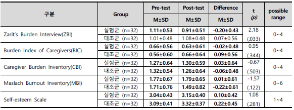 욕창예방/자세변경 보조로봇을 적용한 실험군과 적용하지 않은 대조군 돌봄주는자의 사회과학적 돌봄부담, 돌봄소진, 자아존중감 비교 (n=64)