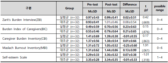 배설보조로봇을 적용한 실험군과 적용하지 않은 대조군 돌봄주는자의 사회과학적 돌봄부담, 돌봄소진, 자아존중감 비교 (n=64)