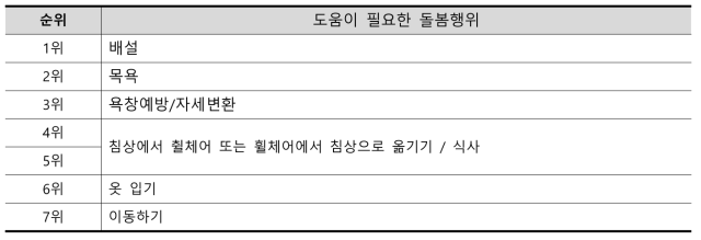 전체 돌봄받는자의 도움이 가장 필요한 순서 (n=44)