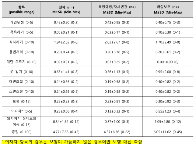 전체 돌봄받는자의 일상생활활동능력 (n=84)