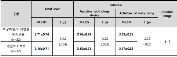 욕창예방/자세변경 보조로봇과 배설보조로봇에 대한 돌봄주는자의 돌봄로봇 만족도비교 (n=64)