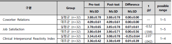 욕창예방/자세변경 보조로봇을 적용한 실험군과 적용하지 않은 대조군 돌봄주는자의 동료관계, 직무만족, 돌봄받는자와의 관계 비교 (n=64)