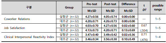 배설보조로봇을 적용한 실험군과 적용하지 않은 대조군 돌봄주는자의 동료관계, 직무만족, 돌봄받는자와의 관계 비교 (n=64)