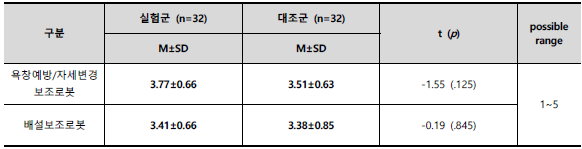 돌봄로봇을 적용한 실험군과 적용하지 않은 대조군 돌봄주는자의 돌봄로봇 사용 의도와 관련 요인 (n=128)