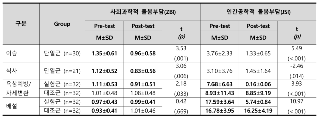 4종 돌봄로봇의 사회과학적 돌봄부담(ZBI) 및 인간공학적 돌봄부담(JSI) 비교 결과