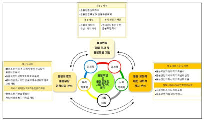 본 연구의 세부 내용, 시스템 구성 및 구조도