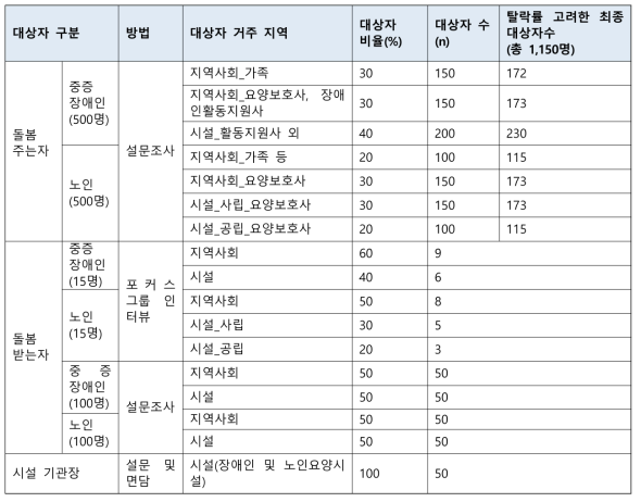 돌봄주는자 및 돌봄받는자 대상자 수 산정 계획표