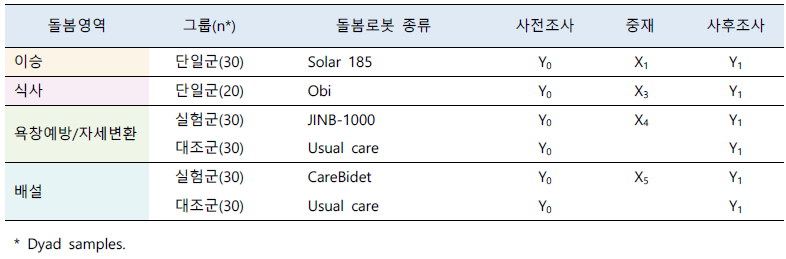 제 2 세부과제 연구개발의 연구설계와 돌봄로봇 종류