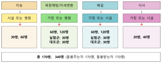 돌봄로봇의 돌봄영역별 모집 대상자 수