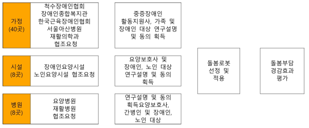 대상자 모집 흐름도