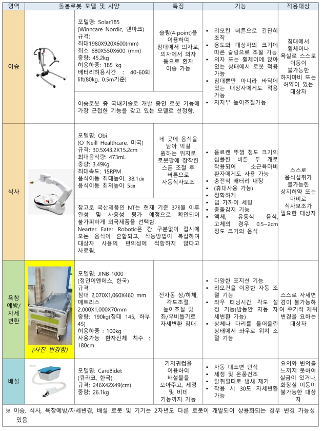 돌봄영역 별 돌봄로봇 세부 사양