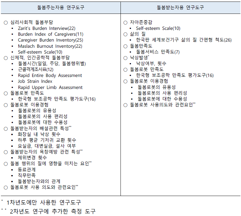 돌봄주는자와 돌봄받는자에게 사용한 연구도구