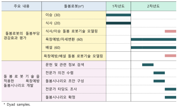 제 2세부과제의 추진일정