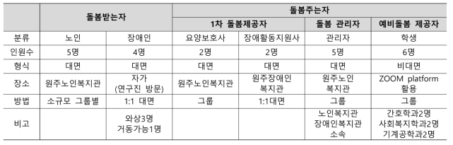 참여 대상자 분류와 인터뷰 방법