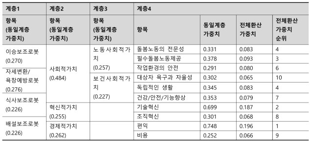 전체 환산 가중치 분석결과