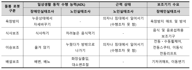 4종 돌봄로봇별 수요 식별조건