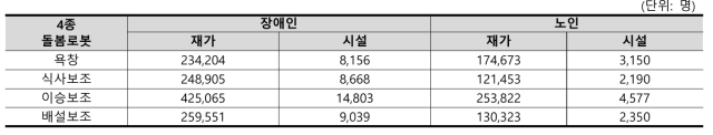 돌봄받는자의 4종 돌봄로봇별 잠재수요