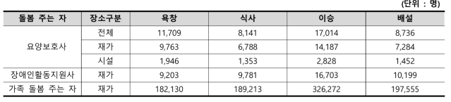 돌봄주는자의 4종 돌봄로봇별 잠재수요