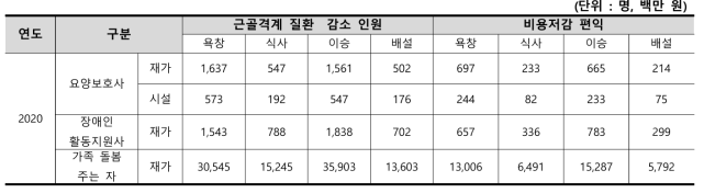 돌봄 주는자의 비용저감 편익