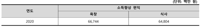 가족돌봄주는자의 소득향상 편익