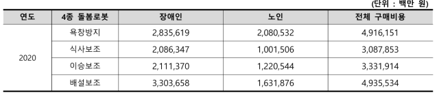 4종돌봄로봇별 총 구매비용