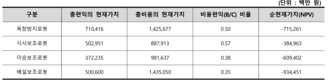 4종 돌봄로봇의 경제성 평가지표 추정결과