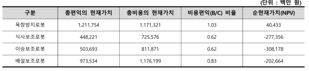 4종 돌봄로봇의 경제성 평가지표 추정결과: 최고일 때