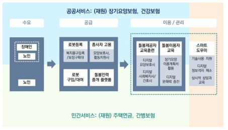 돌봄로봇을 이용한 사회서비스 개요