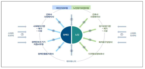 장기요양인력과 지원인력을 활용한 돌봄로봇 이용과 관리를 위한 공공서비스모델