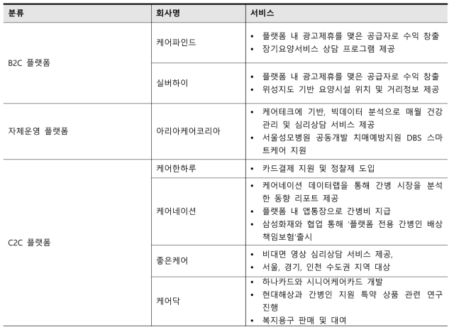 국내 돌봄 중개 플랫폼 시장 진출기업