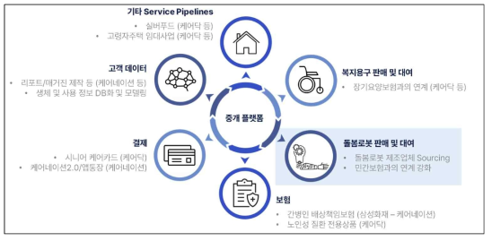 돌봄중개서비스 플랫폼 사업확장방향