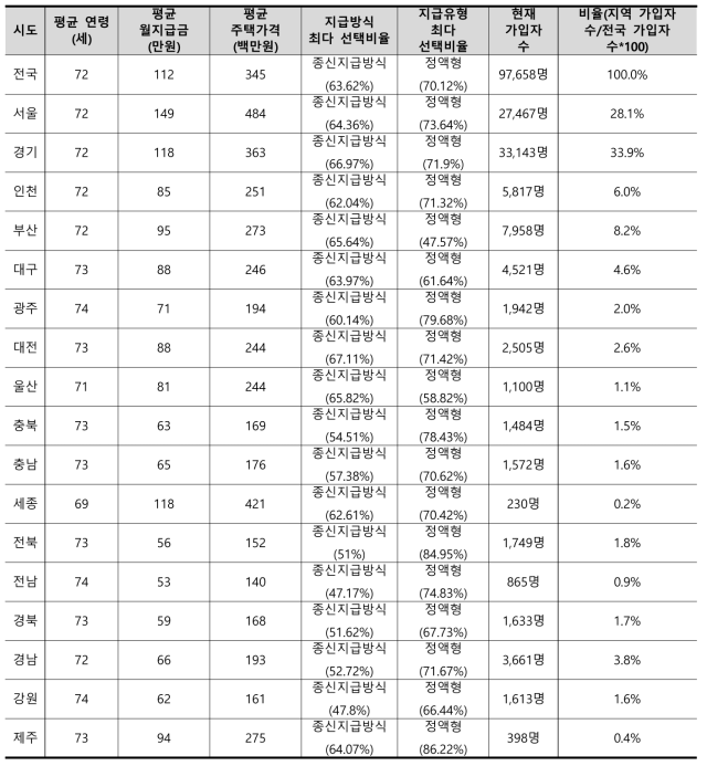 주택연금 지역별 연간 현황 (2022.05 기준)