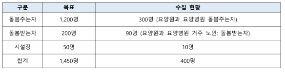 1차년도 돌봄 실태 조사 양적 자료 수집현황 ( 기준일: 2021년 11월 17일 )