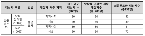 돌봄받는자 대상자 자료 수집 완료 ( 기준일 : 2022년 10월 15일 )