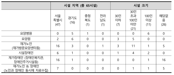 시설을 통한 자료 수집 현황 (총 65 시설)