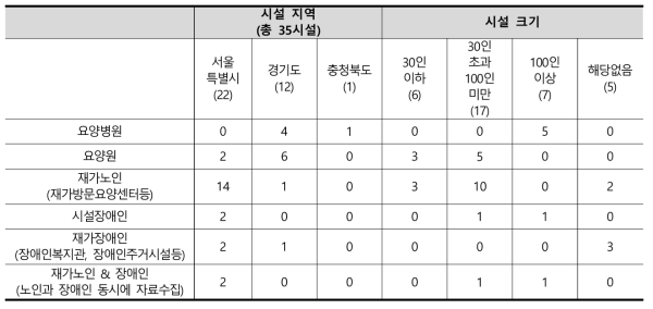 시설장이 설문지를 작성한 시설 현황