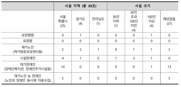 시설장 설문 작성없이 자료 수집만 참여한 시설 현황