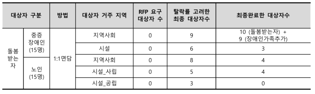 심층면담 자료 수집 완료 ( 기준일 : 2022년 10월 15일 )