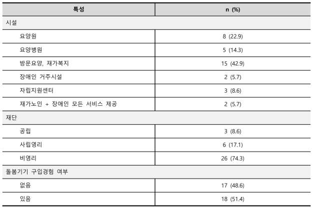 인구사회학적 특성 (시설장 전체)