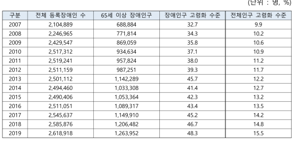 장애인구의 고령화 수준 및 현황 – 연도별