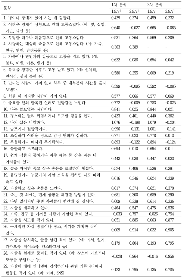 2요인 모형의 탐색적 회전 결과의 요인 부하량