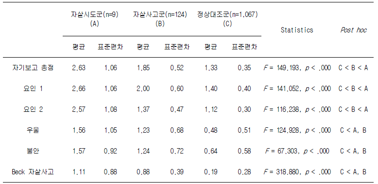 연구참여자의 심리변인 차이